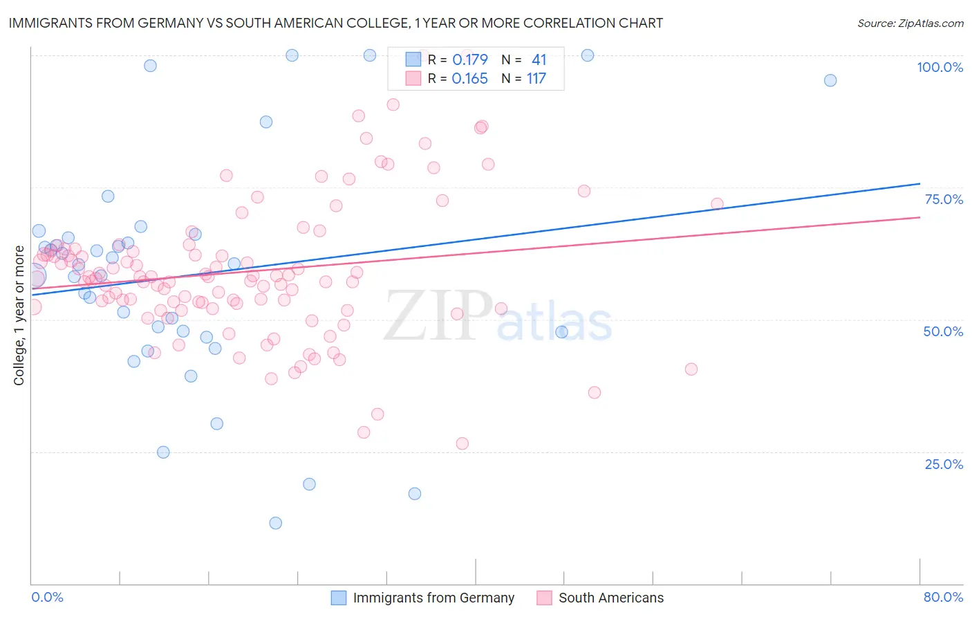 Immigrants from Germany vs South American College, 1 year or more