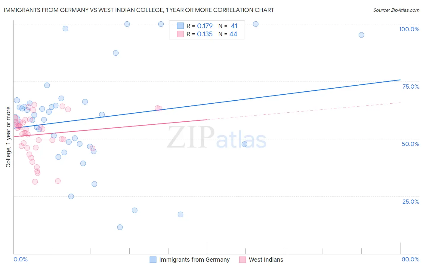 Immigrants from Germany vs West Indian College, 1 year or more