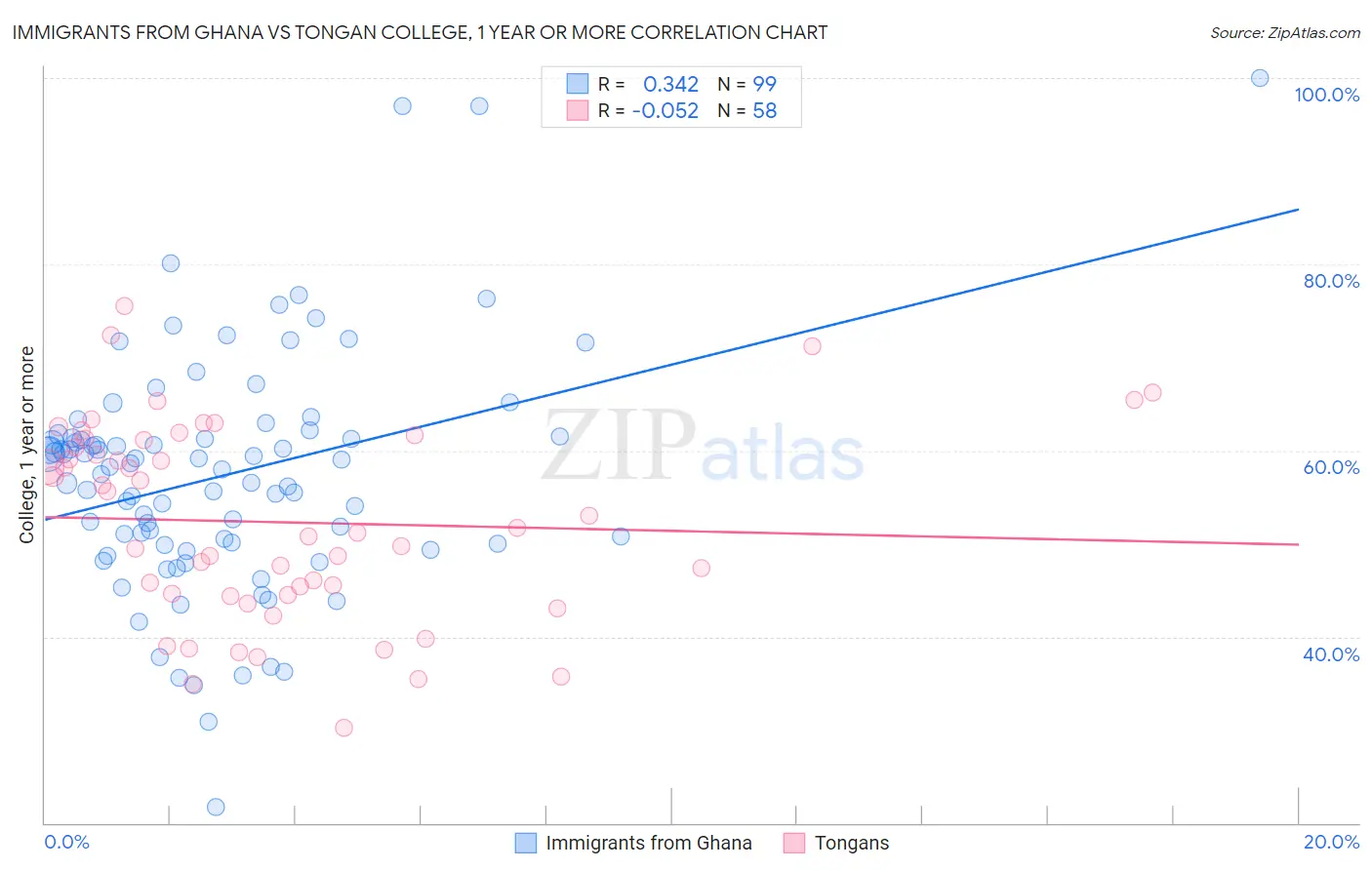 Immigrants from Ghana vs Tongan College, 1 year or more