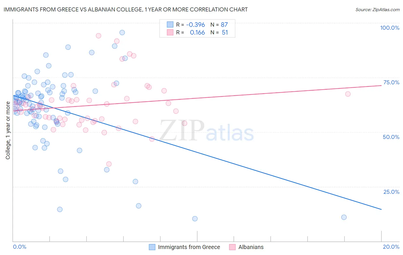 Immigrants from Greece vs Albanian College, 1 year or more