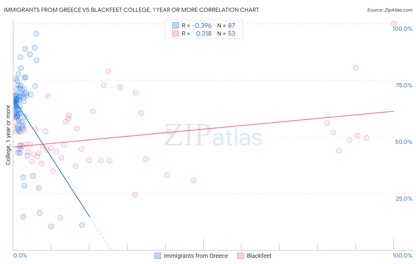 Immigrants from Greece vs Blackfeet College, 1 year or more