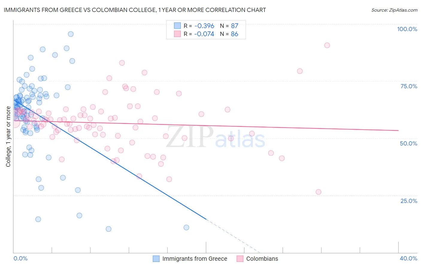 Immigrants from Greece vs Colombian College, 1 year or more