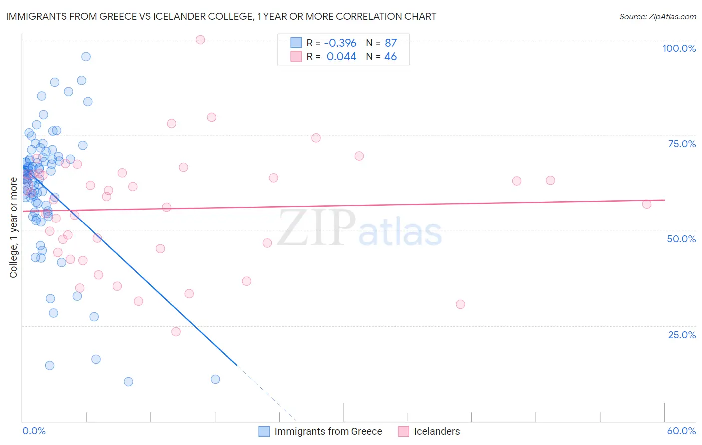 Immigrants from Greece vs Icelander College, 1 year or more