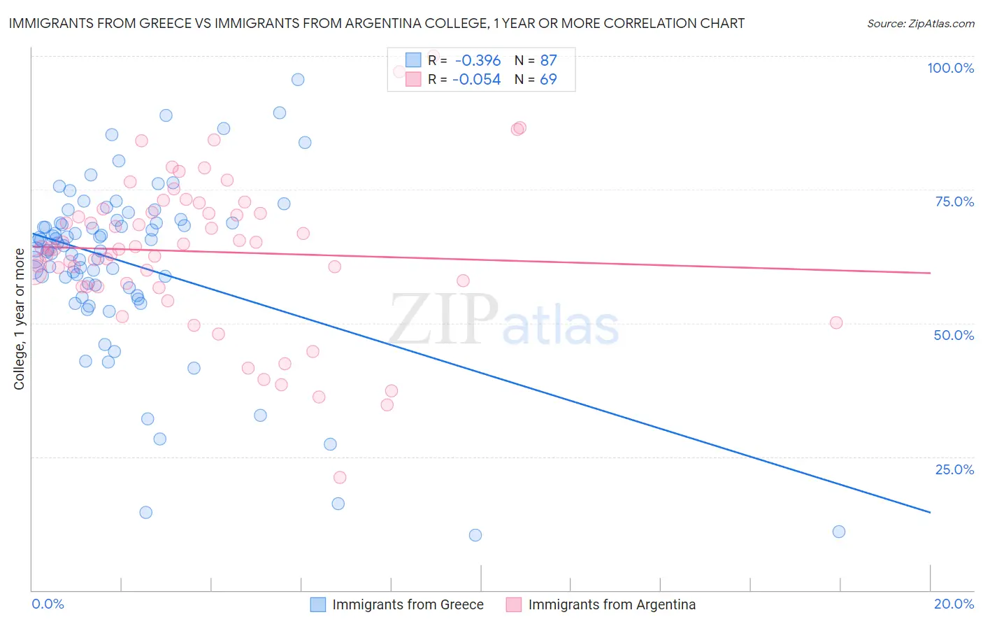 Immigrants from Greece vs Immigrants from Argentina College, 1 year or more