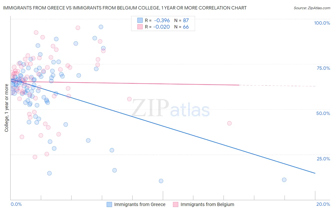 Immigrants from Greece vs Immigrants from Belgium College, 1 year or more