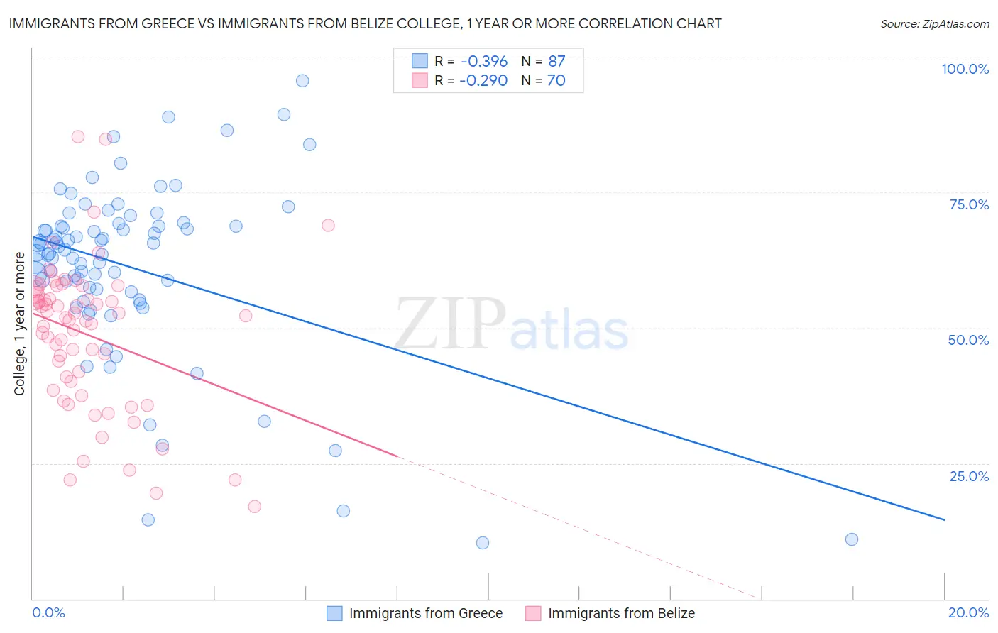 Immigrants from Greece vs Immigrants from Belize College, 1 year or more