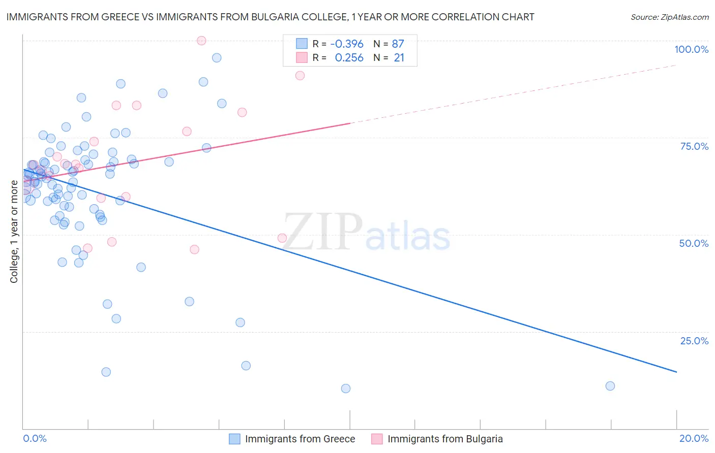 Immigrants from Greece vs Immigrants from Bulgaria College, 1 year or more