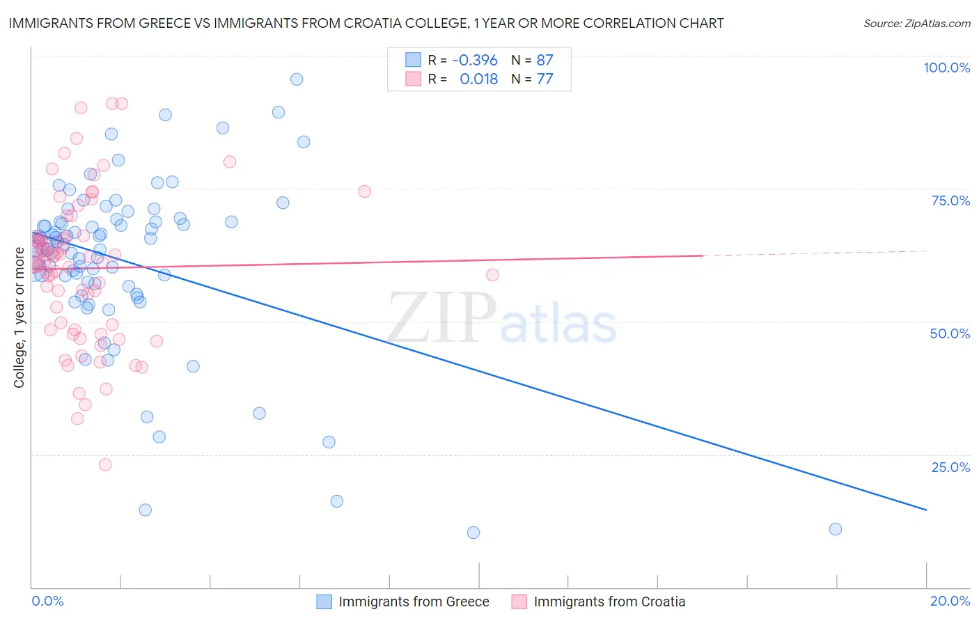 Immigrants from Greece vs Immigrants from Croatia College, 1 year or more