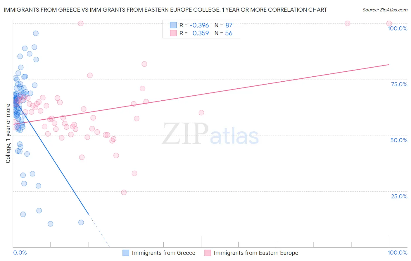 Immigrants from Greece vs Immigrants from Eastern Europe College, 1 year or more