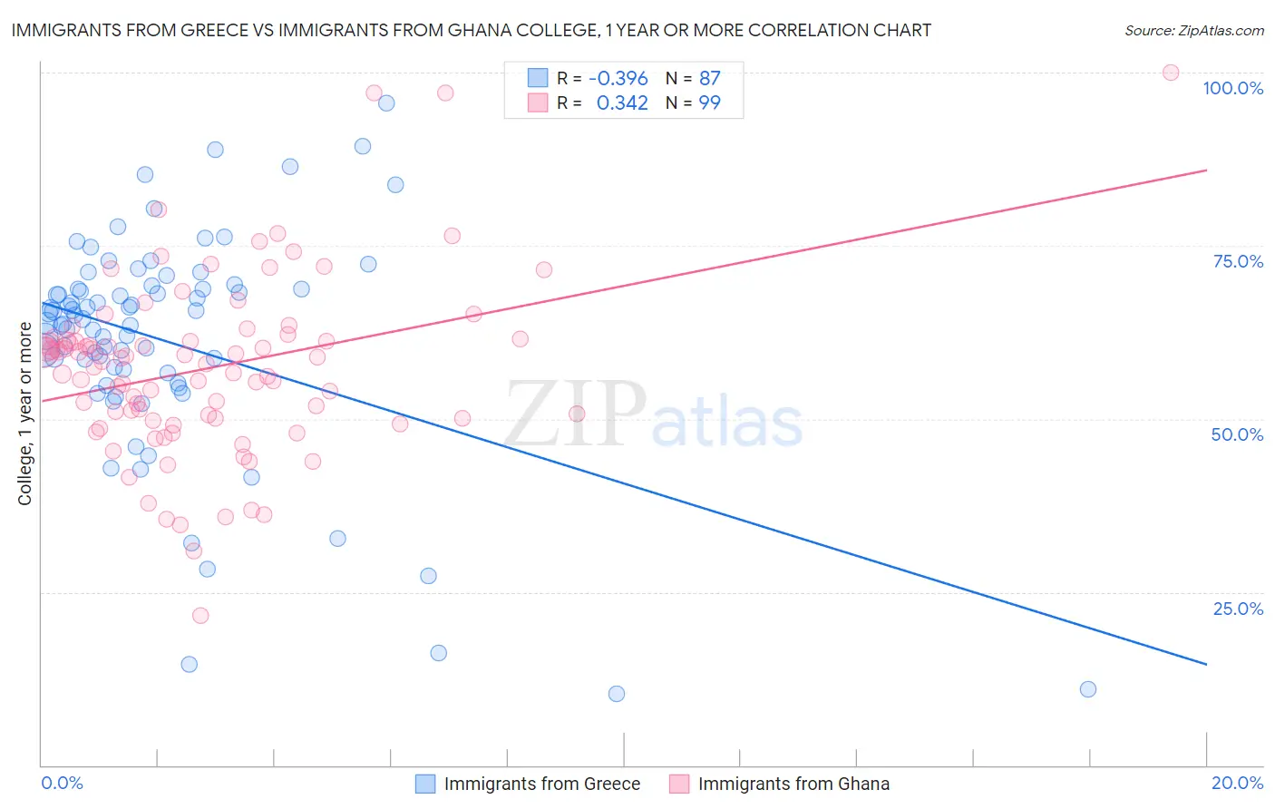 Immigrants from Greece vs Immigrants from Ghana College, 1 year or more