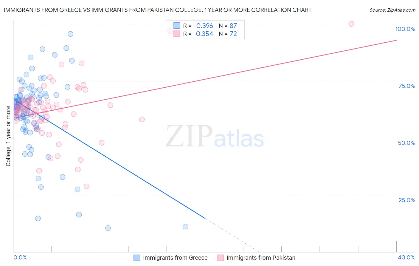 Immigrants from Greece vs Immigrants from Pakistan College, 1 year or more