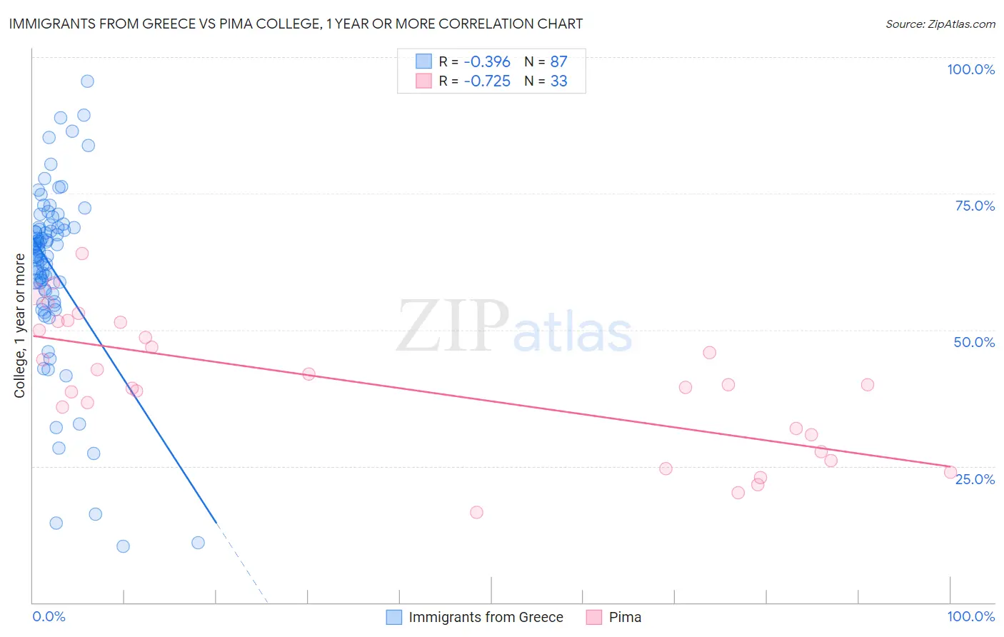 Immigrants from Greece vs Pima College, 1 year or more