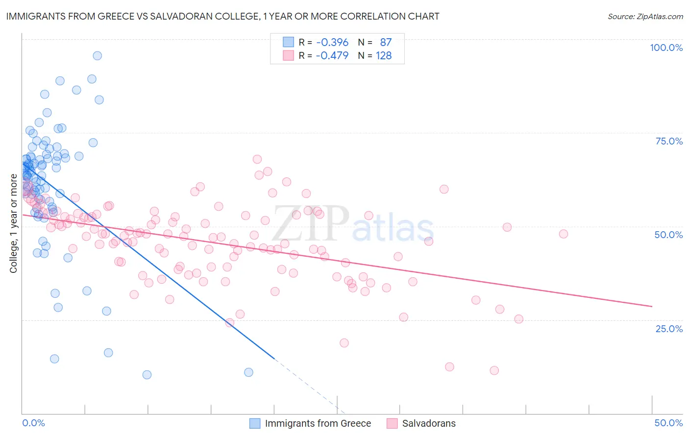 Immigrants from Greece vs Salvadoran College, 1 year or more