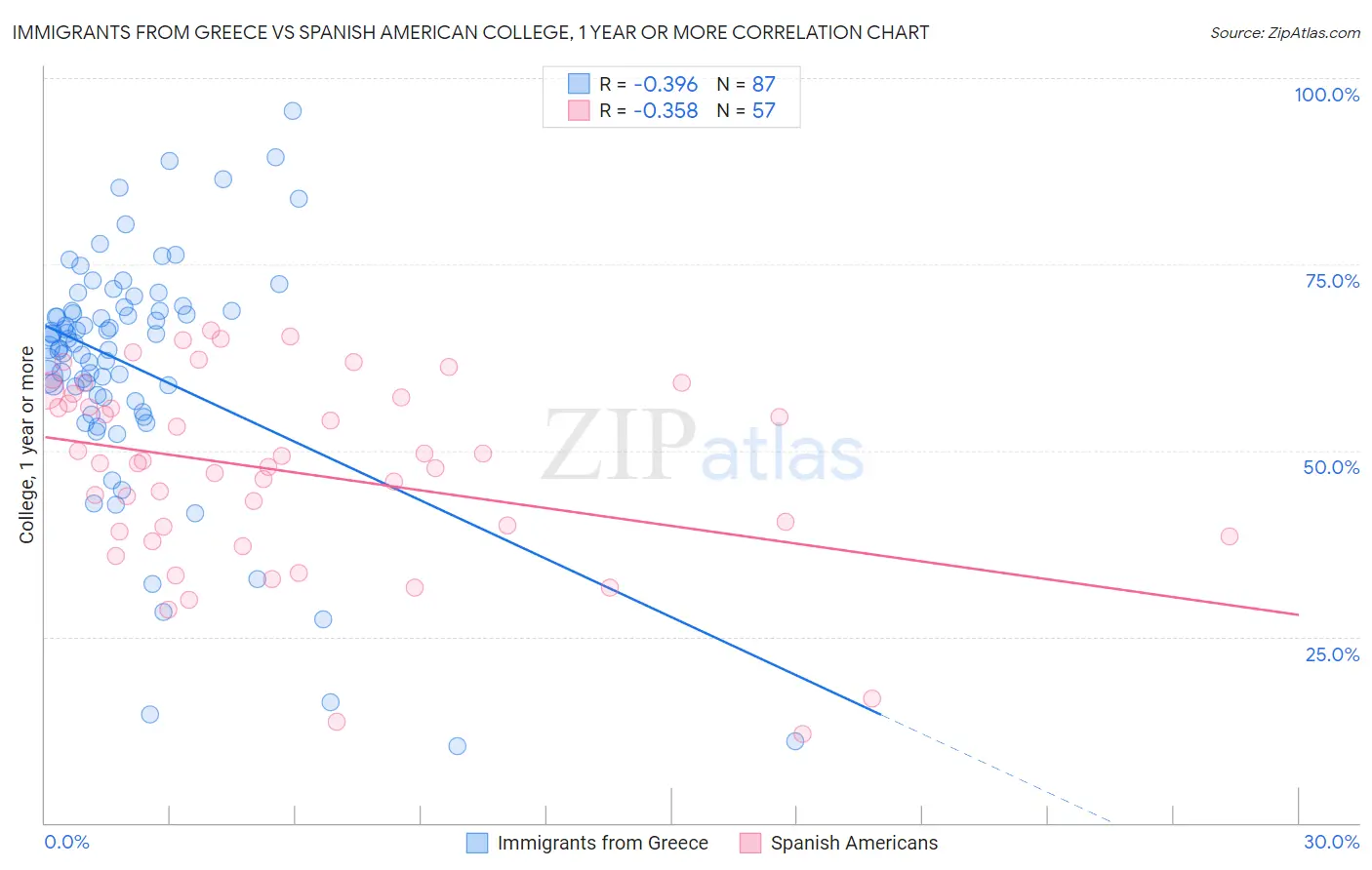 Immigrants from Greece vs Spanish American College, 1 year or more