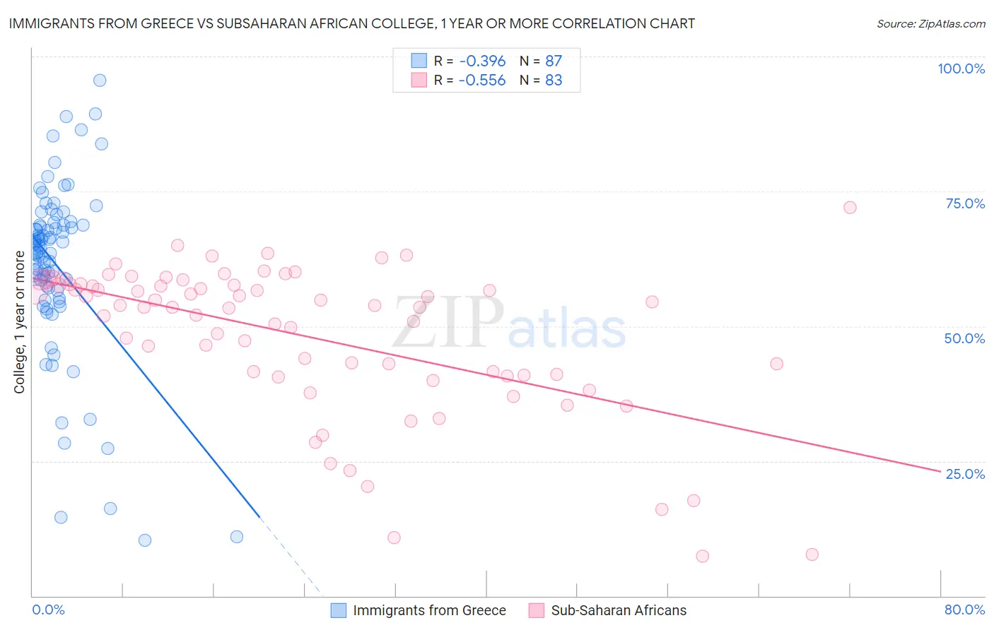Immigrants from Greece vs Subsaharan African College, 1 year or more