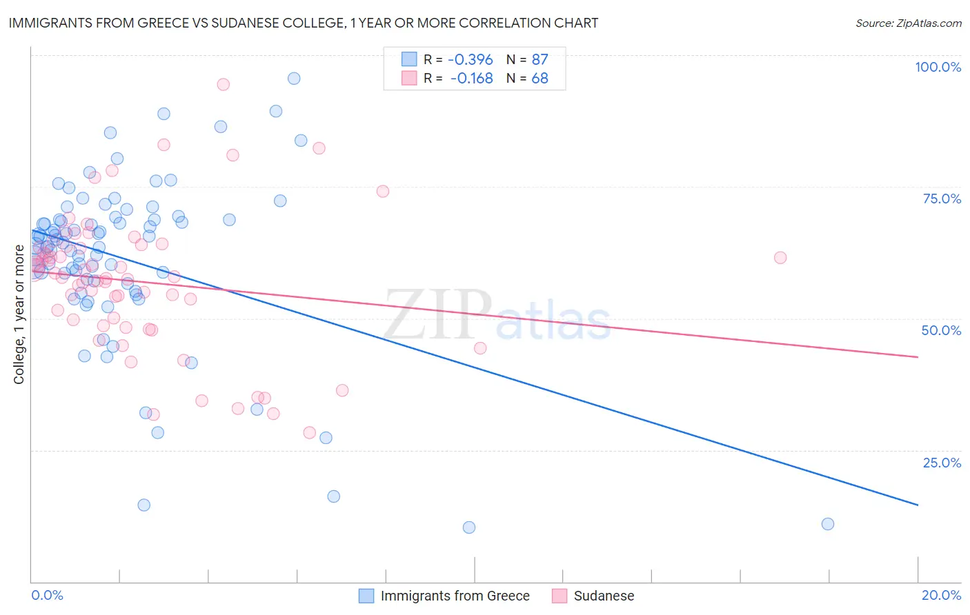 Immigrants from Greece vs Sudanese College, 1 year or more