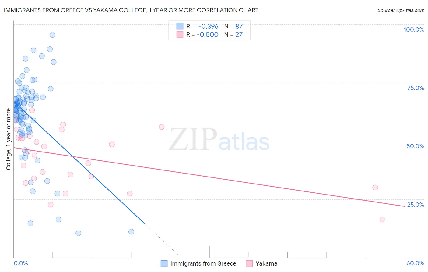 Immigrants from Greece vs Yakama College, 1 year or more