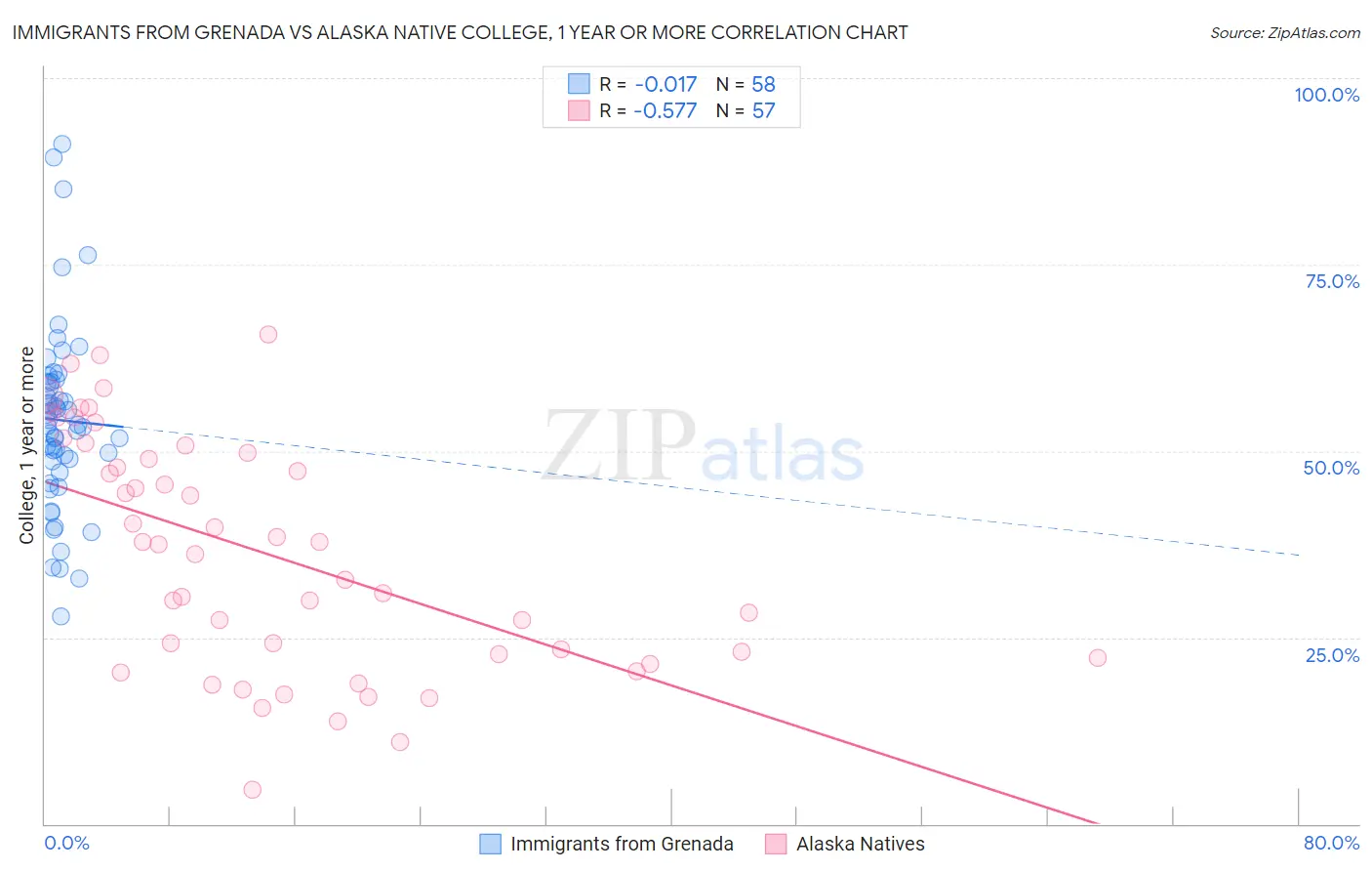 Immigrants from Grenada vs Alaska Native College, 1 year or more