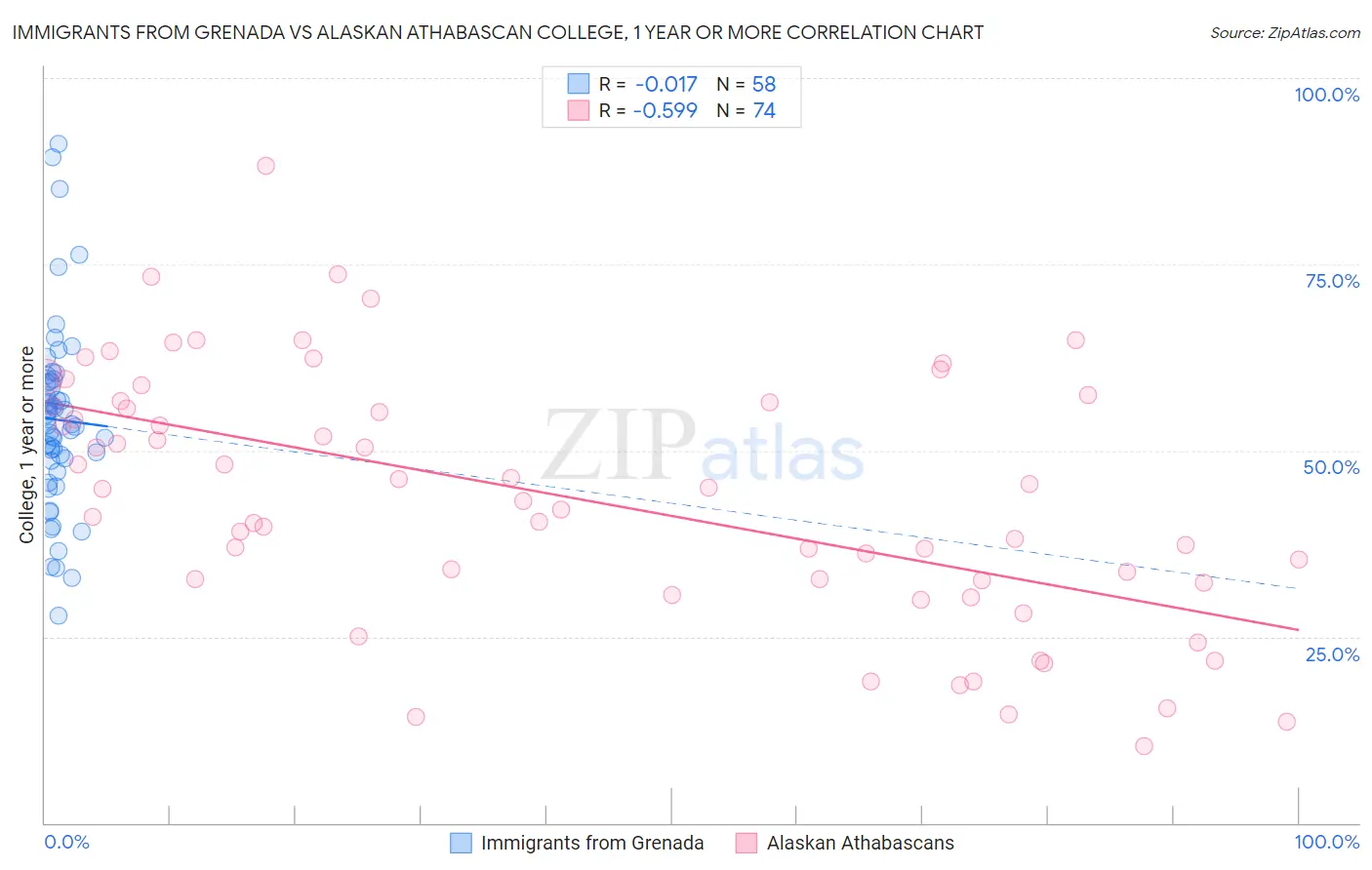 Immigrants from Grenada vs Alaskan Athabascan College, 1 year or more