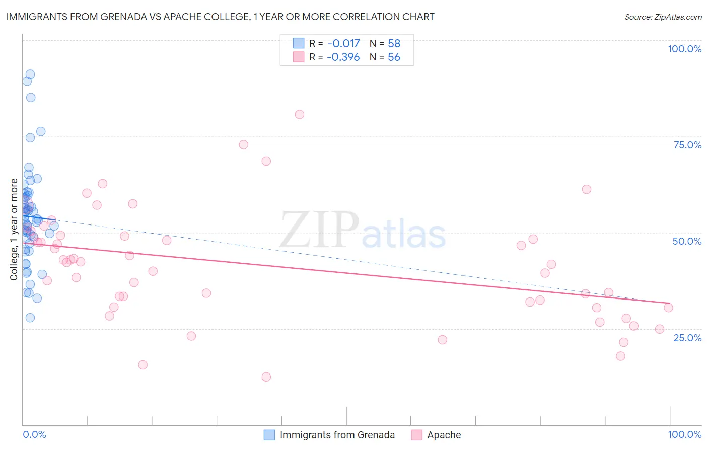 Immigrants from Grenada vs Apache College, 1 year or more