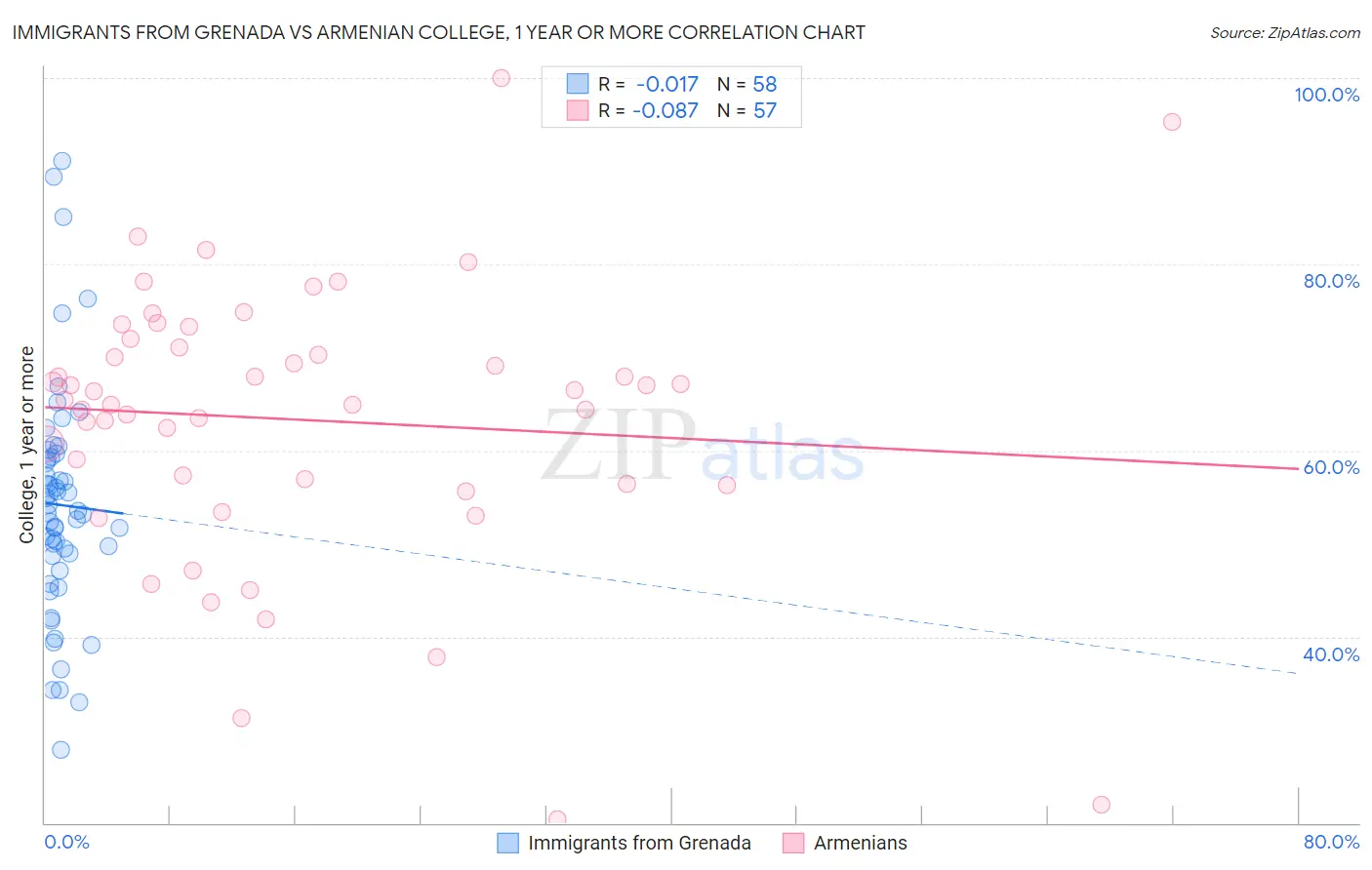 Immigrants from Grenada vs Armenian College, 1 year or more