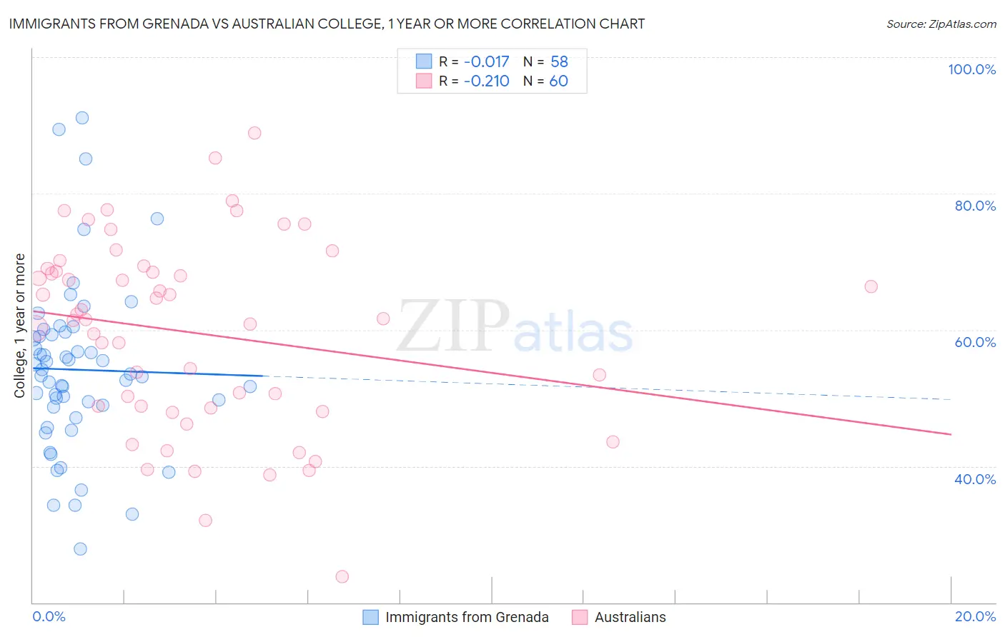 Immigrants from Grenada vs Australian College, 1 year or more