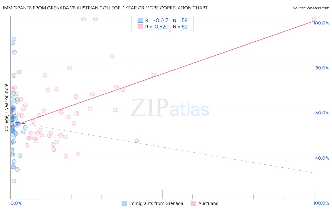 Immigrants from Grenada vs Austrian College, 1 year or more