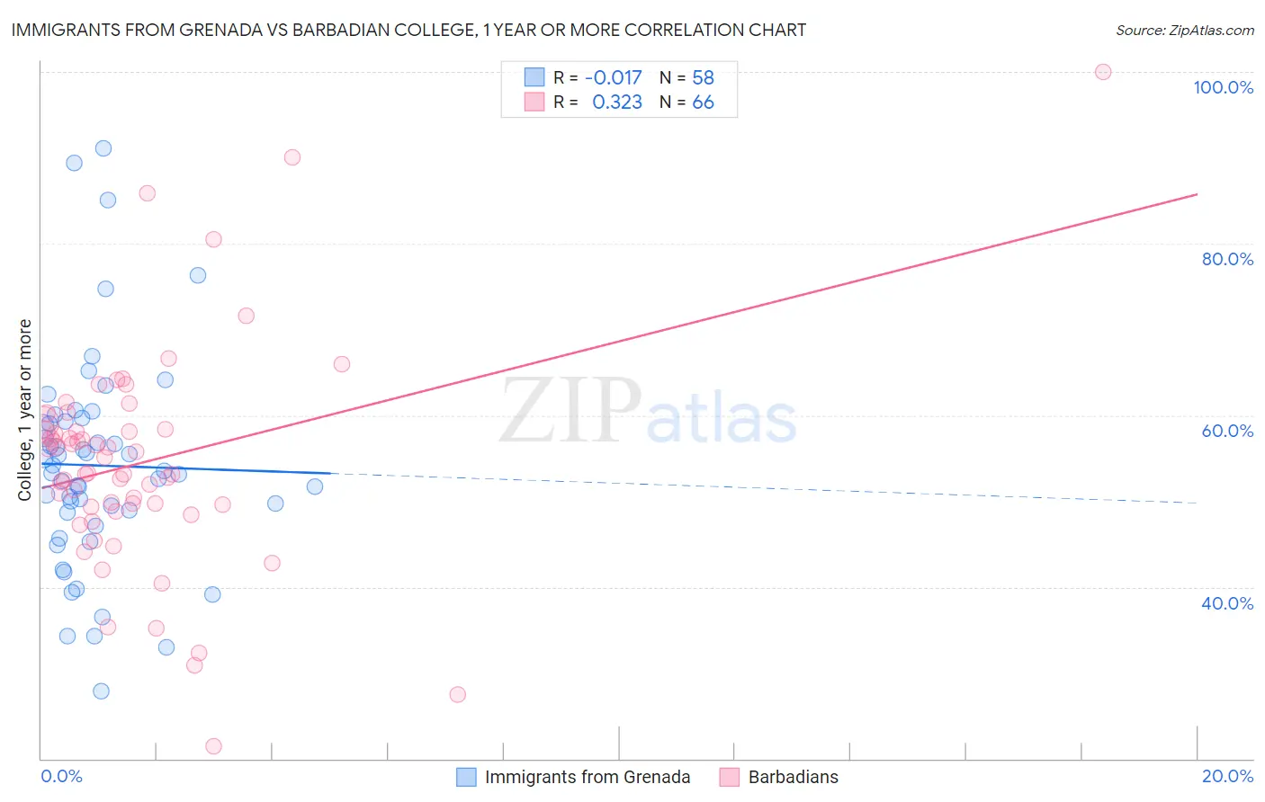 Immigrants from Grenada vs Barbadian College, 1 year or more