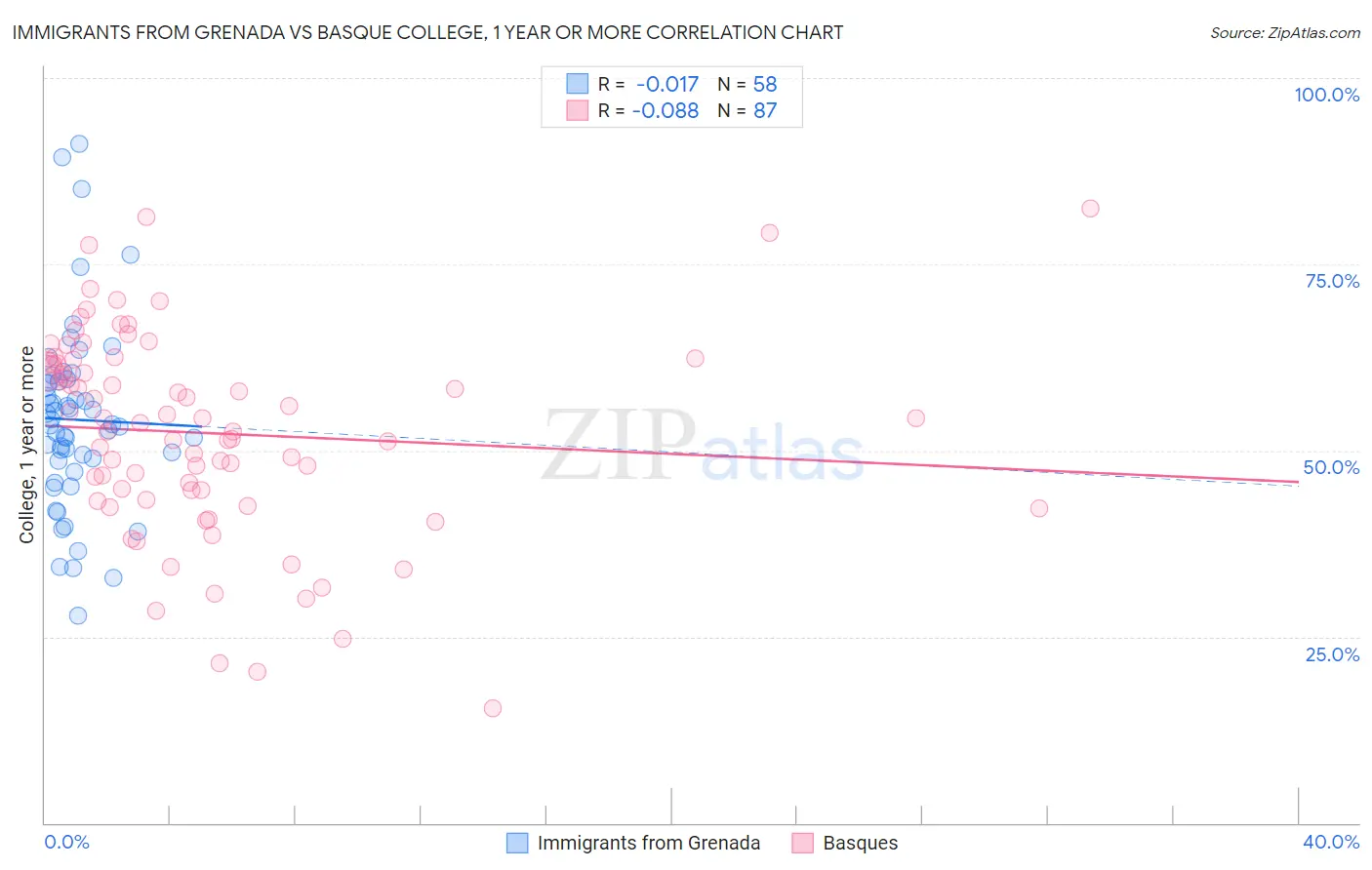 Immigrants from Grenada vs Basque College, 1 year or more