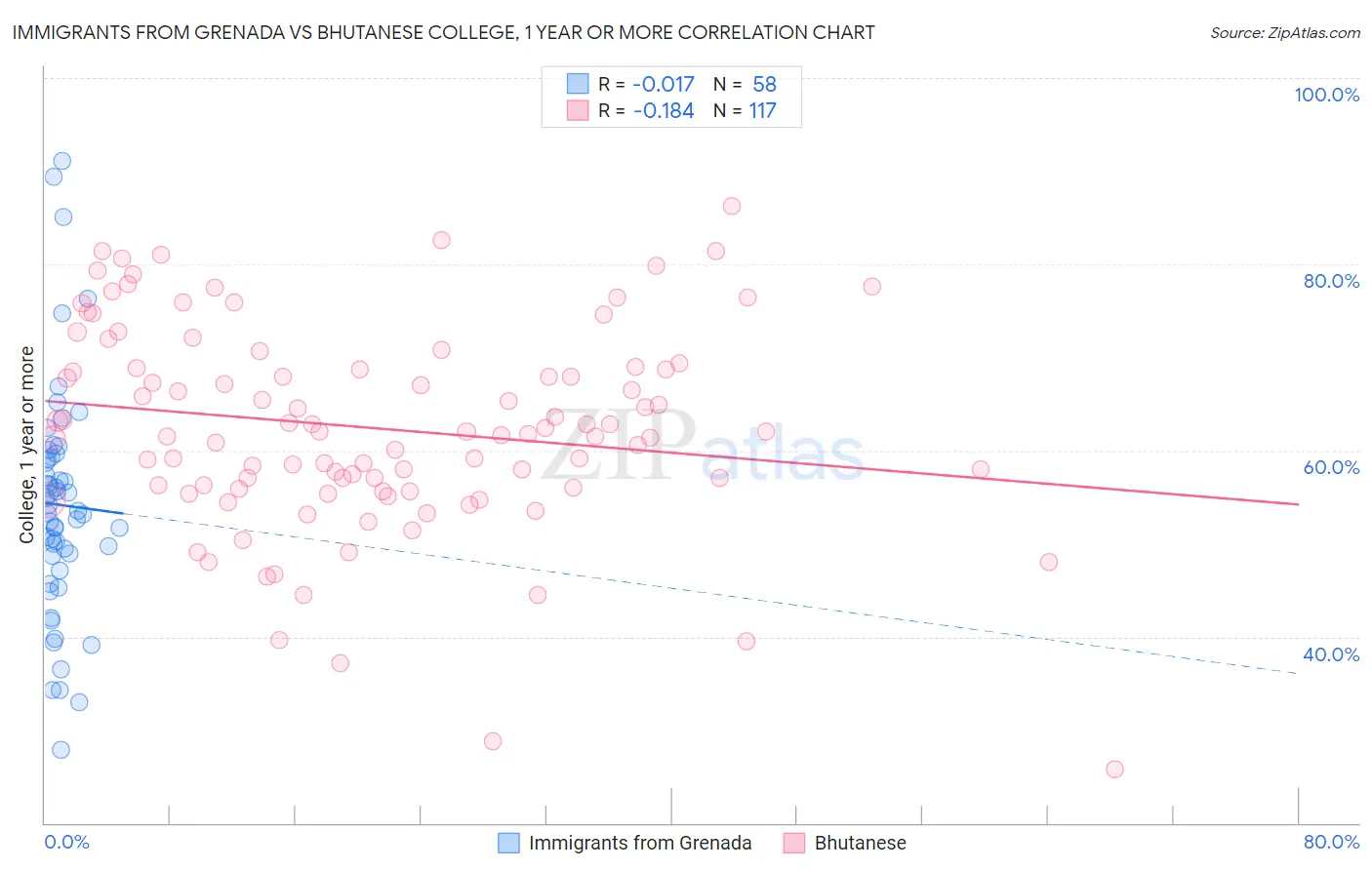 Immigrants from Grenada vs Bhutanese College, 1 year or more