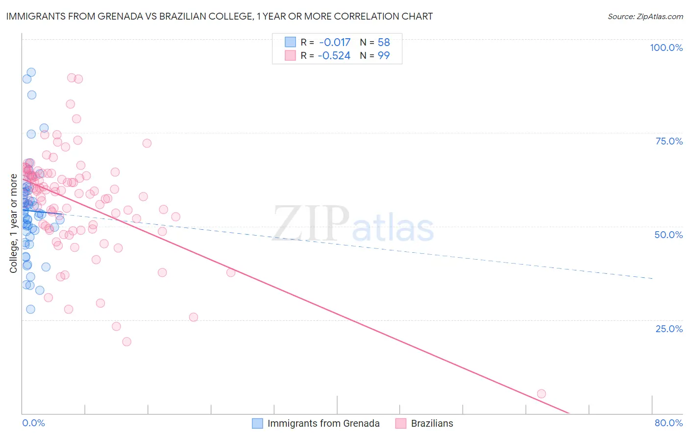 Immigrants from Grenada vs Brazilian College, 1 year or more