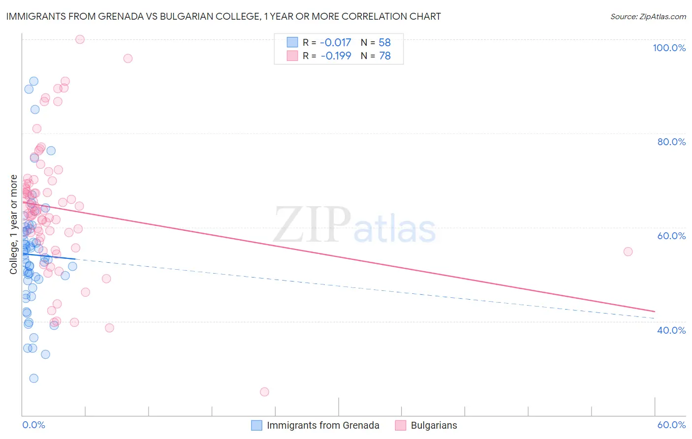 Immigrants from Grenada vs Bulgarian College, 1 year or more