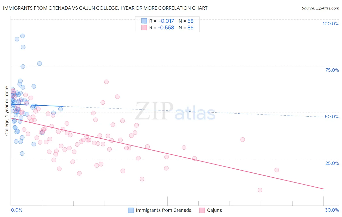 Immigrants from Grenada vs Cajun College, 1 year or more