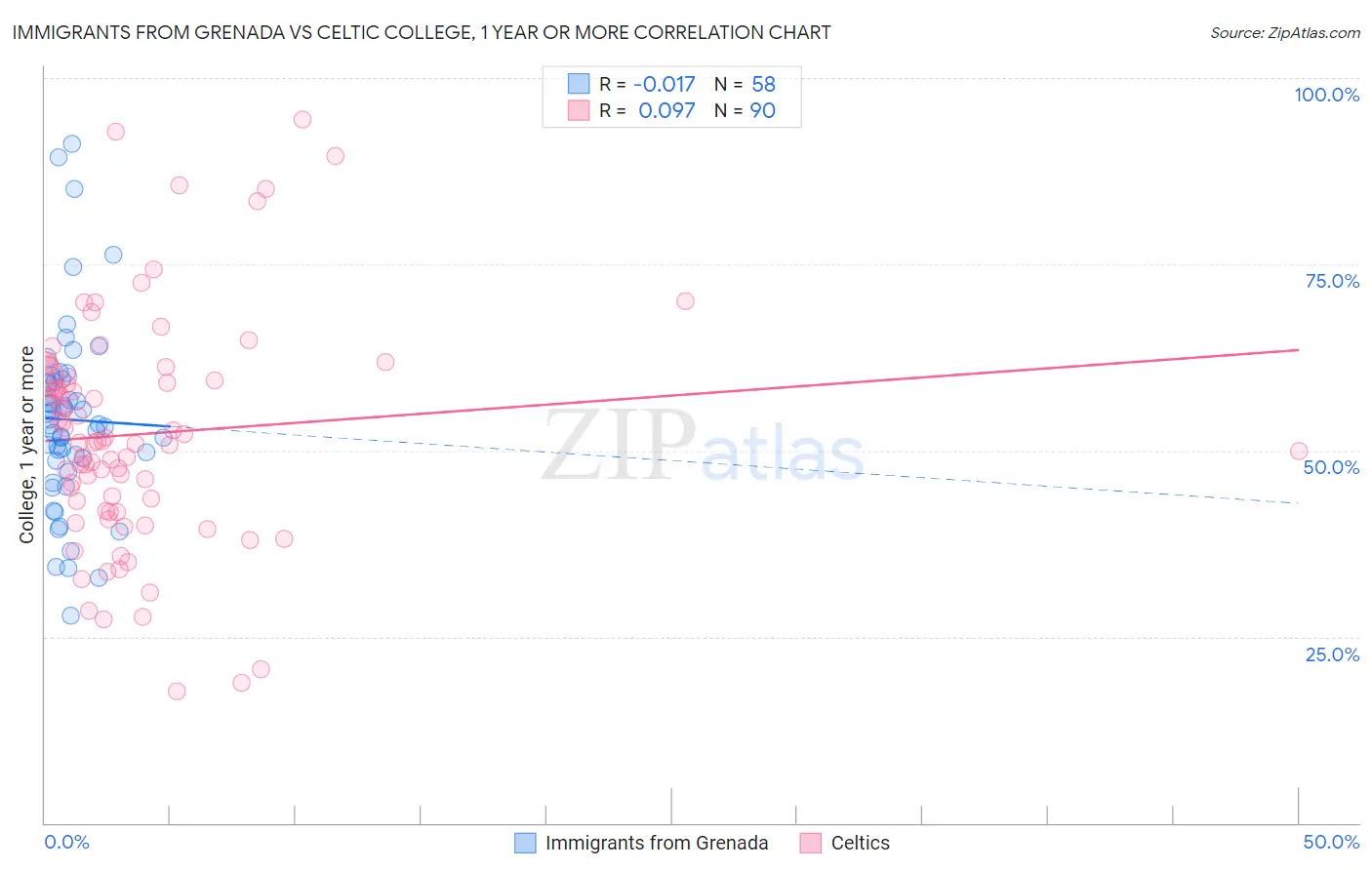 Immigrants from Grenada vs Celtic College, 1 year or more