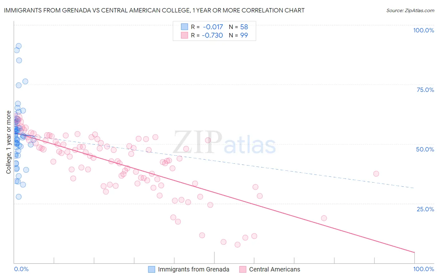 Immigrants from Grenada vs Central American College, 1 year or more