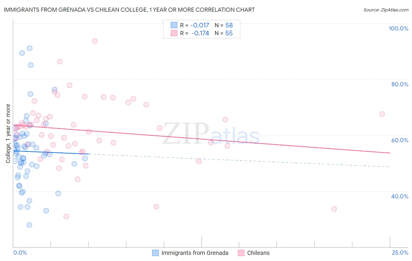 Immigrants from Grenada vs Chilean College, 1 year or more