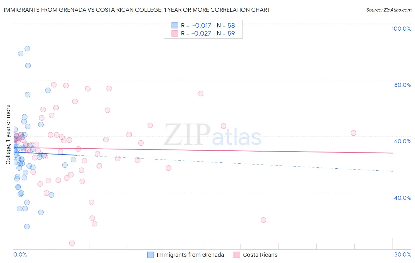 Immigrants from Grenada vs Costa Rican College, 1 year or more