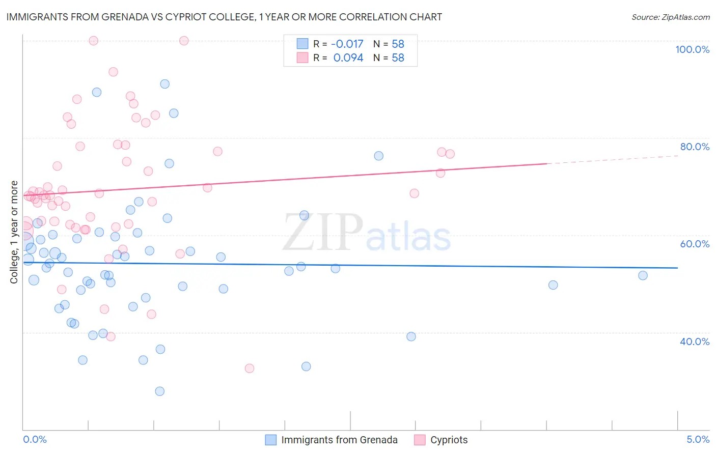 Immigrants from Grenada vs Cypriot College, 1 year or more