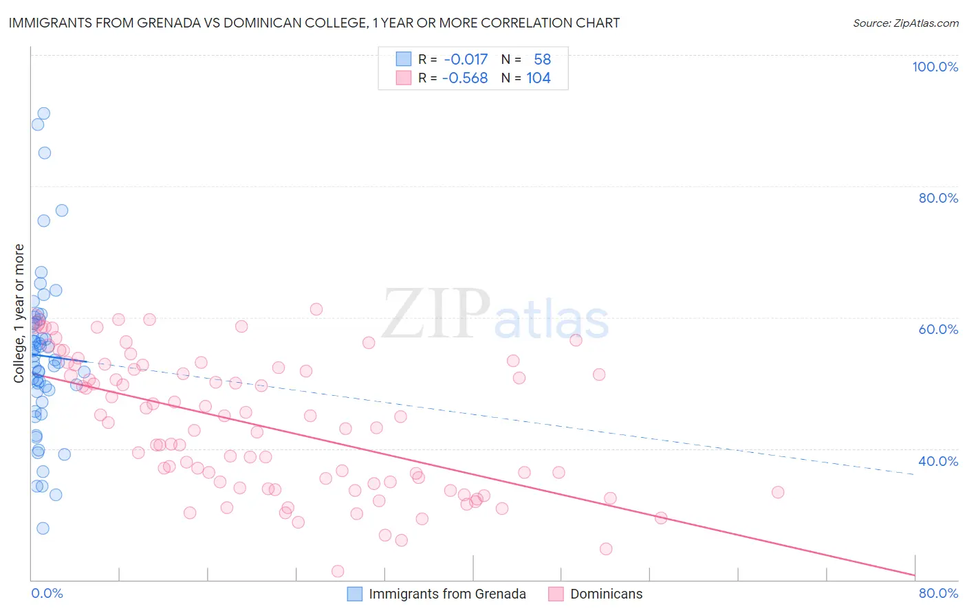 Immigrants from Grenada vs Dominican College, 1 year or more