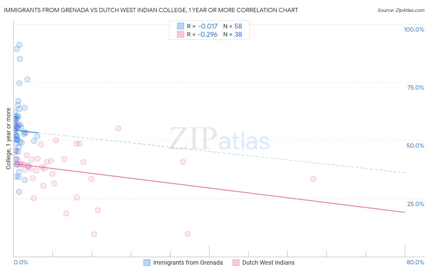 Immigrants from Grenada vs Dutch West Indian College, 1 year or more