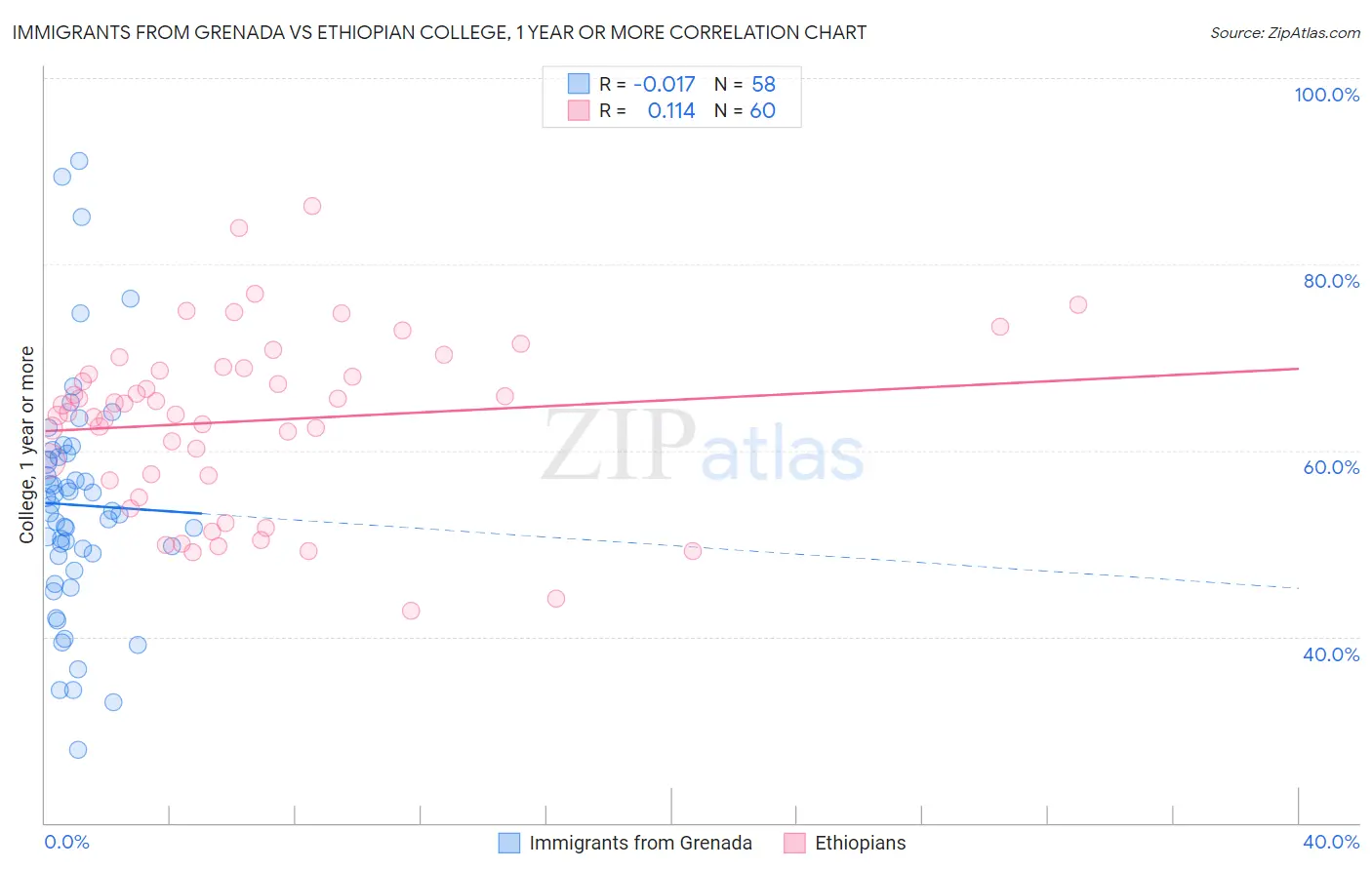 Immigrants from Grenada vs Ethiopian College, 1 year or more