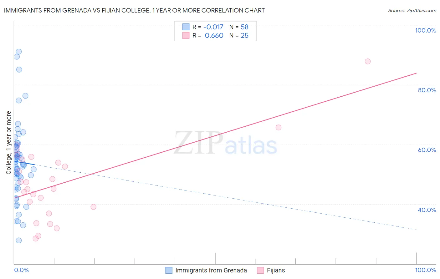 Immigrants from Grenada vs Fijian College, 1 year or more