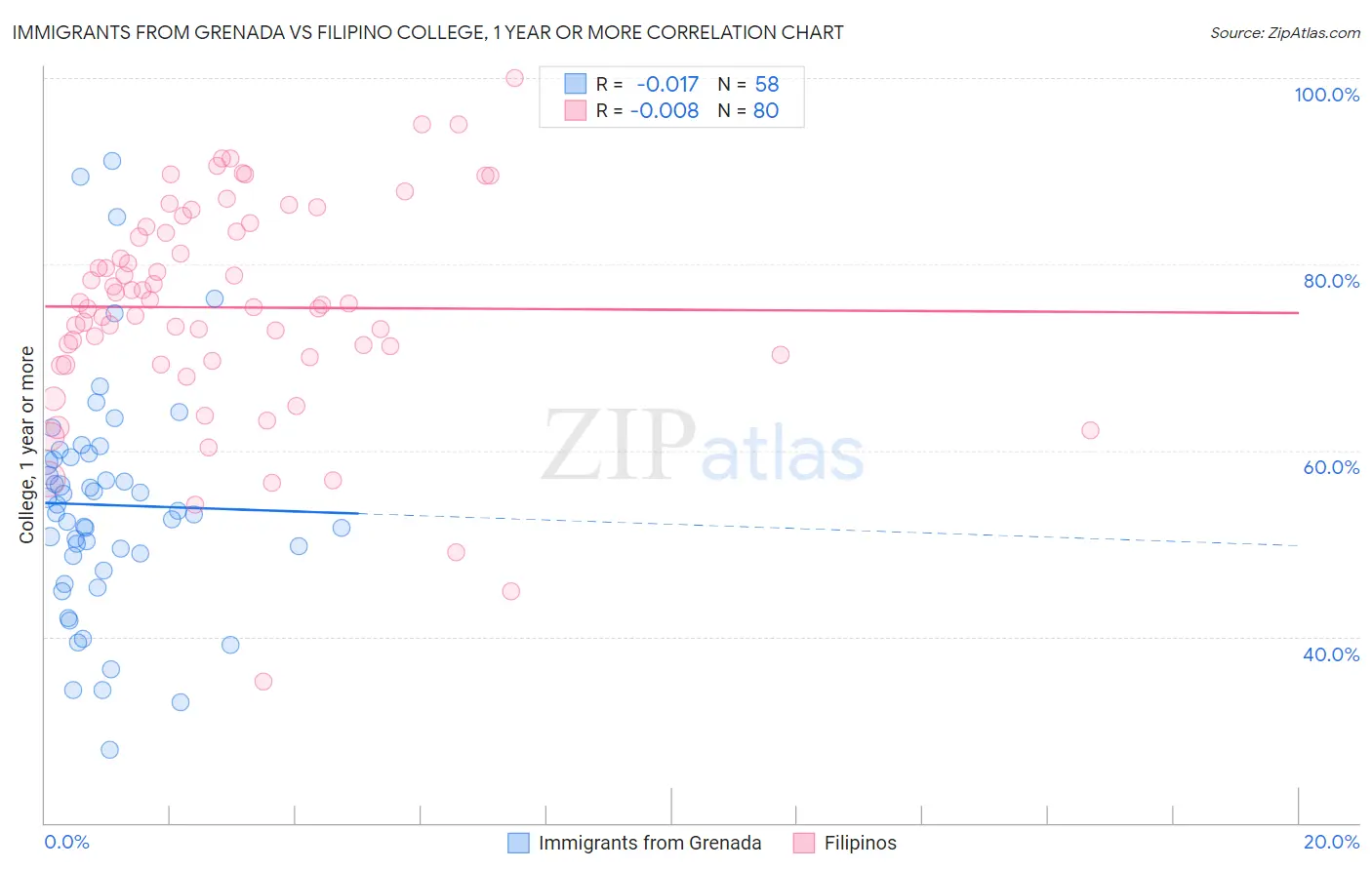 Immigrants from Grenada vs Filipino College, 1 year or more