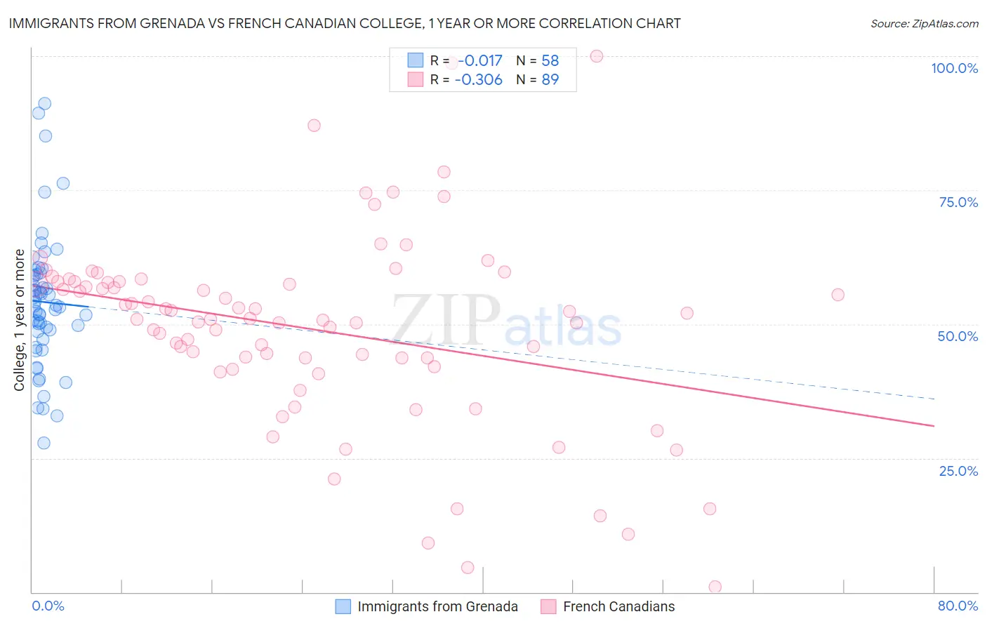 Immigrants from Grenada vs French Canadian College, 1 year or more