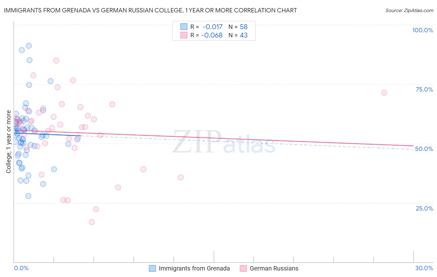 Immigrants from Grenada vs German Russian College, 1 year or more