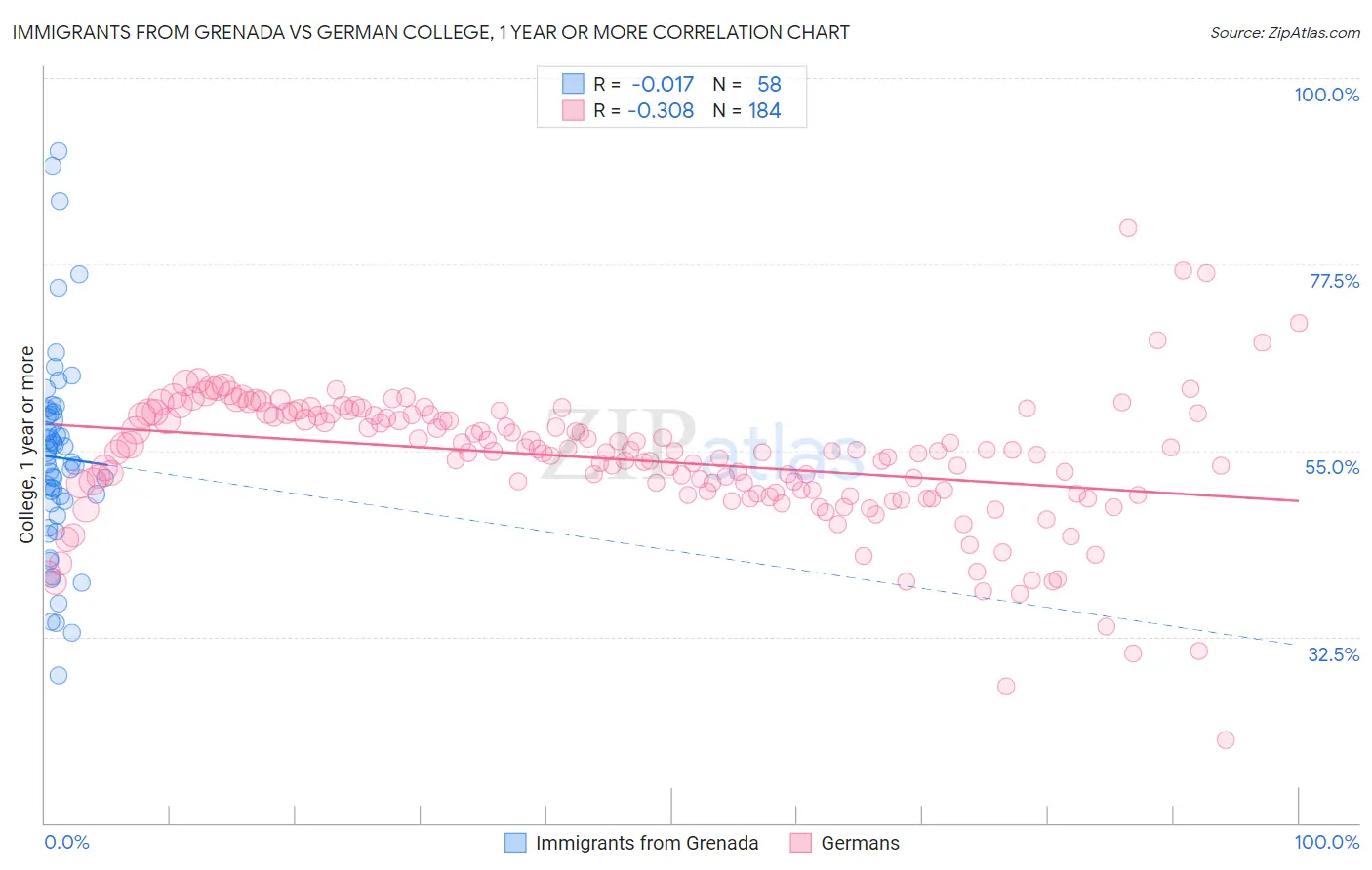 Immigrants from Grenada vs German College, 1 year or more