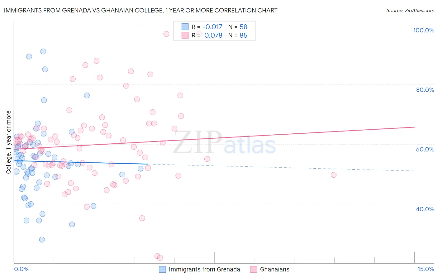 Immigrants from Grenada vs Ghanaian College, 1 year or more