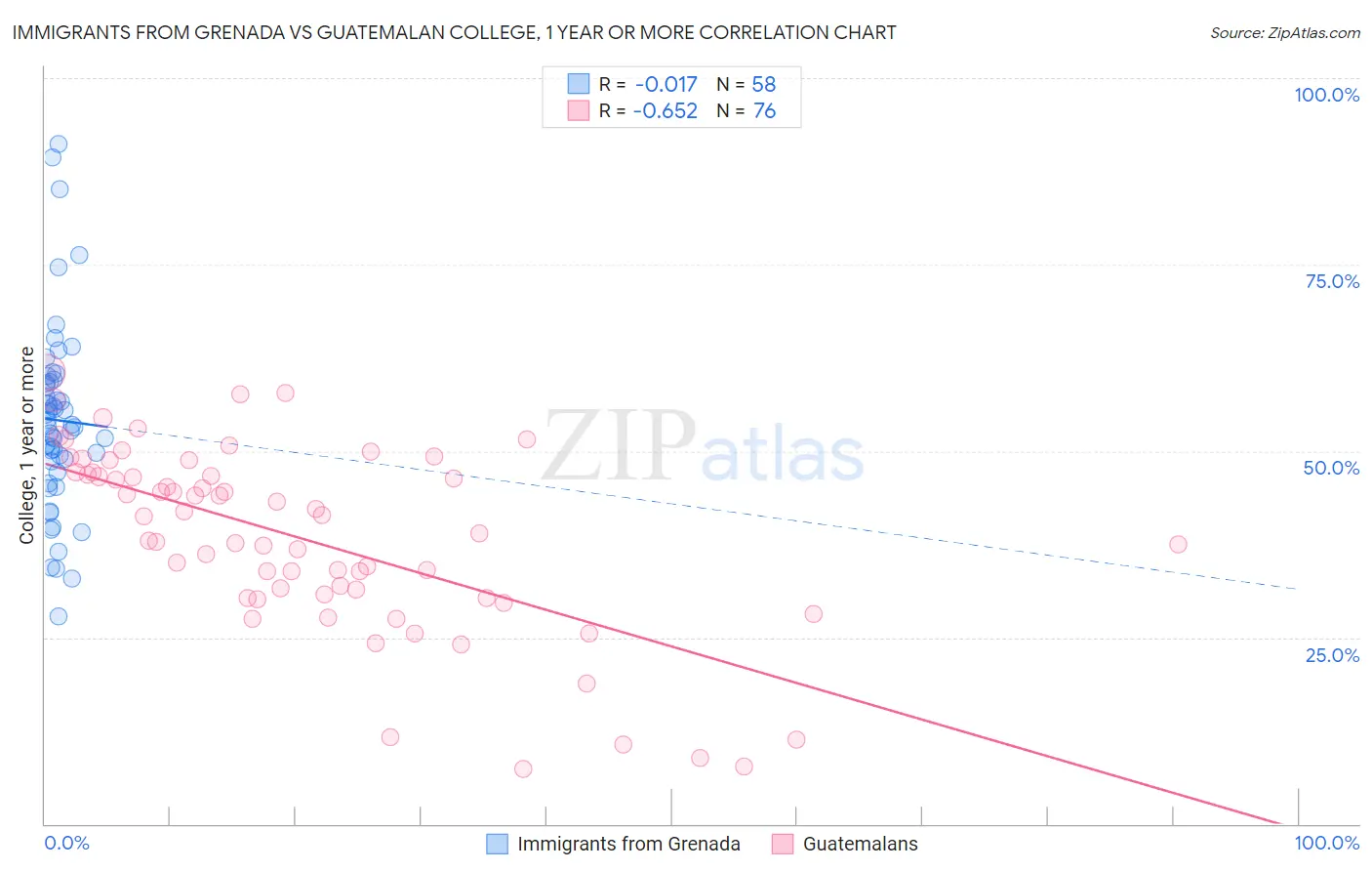 Immigrants from Grenada vs Guatemalan College, 1 year or more