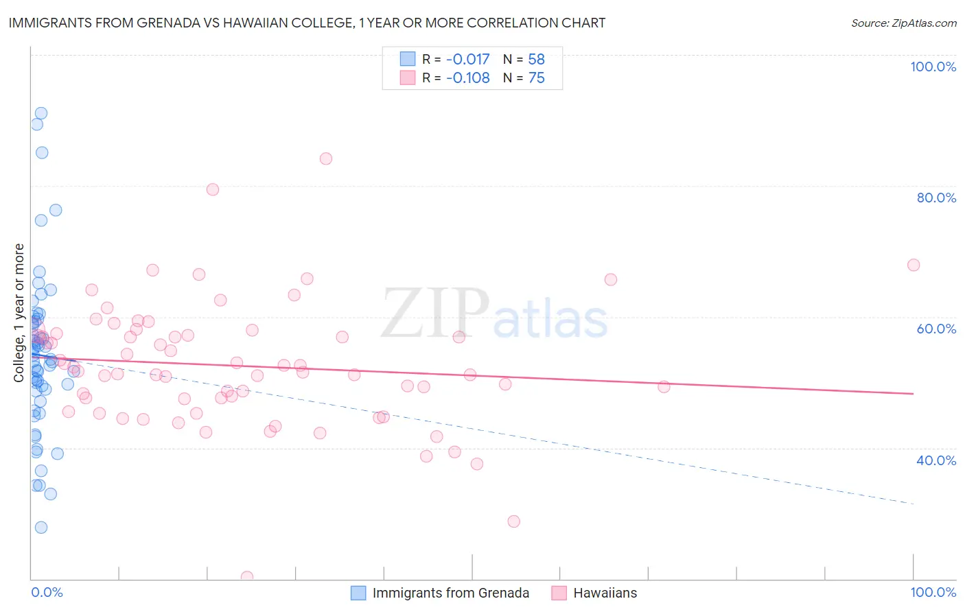 Immigrants from Grenada vs Hawaiian College, 1 year or more