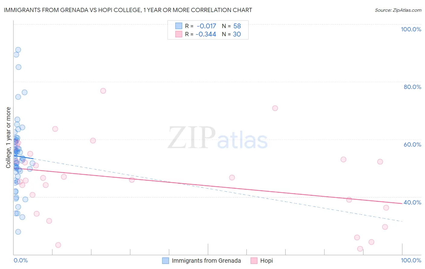 Immigrants from Grenada vs Hopi College, 1 year or more